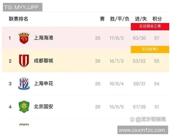 北京足球队以85分稳居冠军赛积分榜首位争夺冠军的希望依然强烈